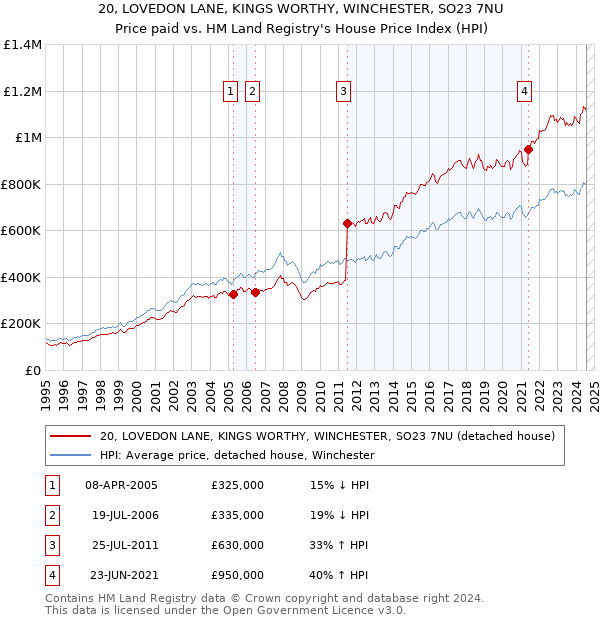 20, LOVEDON LANE, KINGS WORTHY, WINCHESTER, SO23 7NU: Price paid vs HM Land Registry's House Price Index