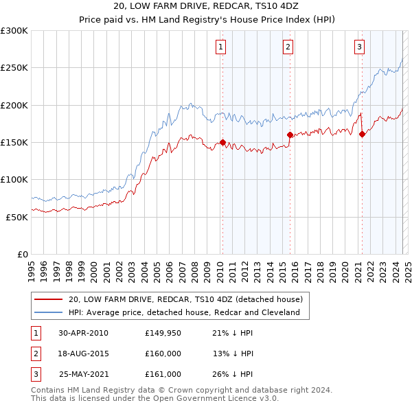 20, LOW FARM DRIVE, REDCAR, TS10 4DZ: Price paid vs HM Land Registry's House Price Index