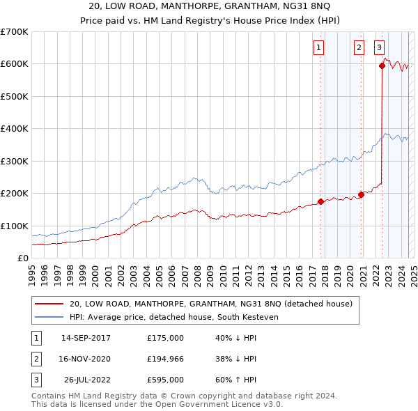 20, LOW ROAD, MANTHORPE, GRANTHAM, NG31 8NQ: Price paid vs HM Land Registry's House Price Index