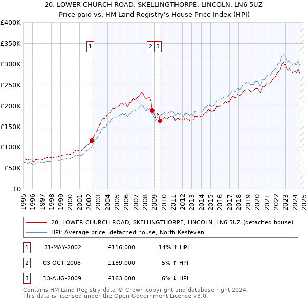 20, LOWER CHURCH ROAD, SKELLINGTHORPE, LINCOLN, LN6 5UZ: Price paid vs HM Land Registry's House Price Index