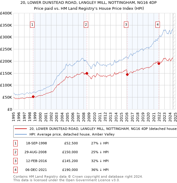 20, LOWER DUNSTEAD ROAD, LANGLEY MILL, NOTTINGHAM, NG16 4DP: Price paid vs HM Land Registry's House Price Index