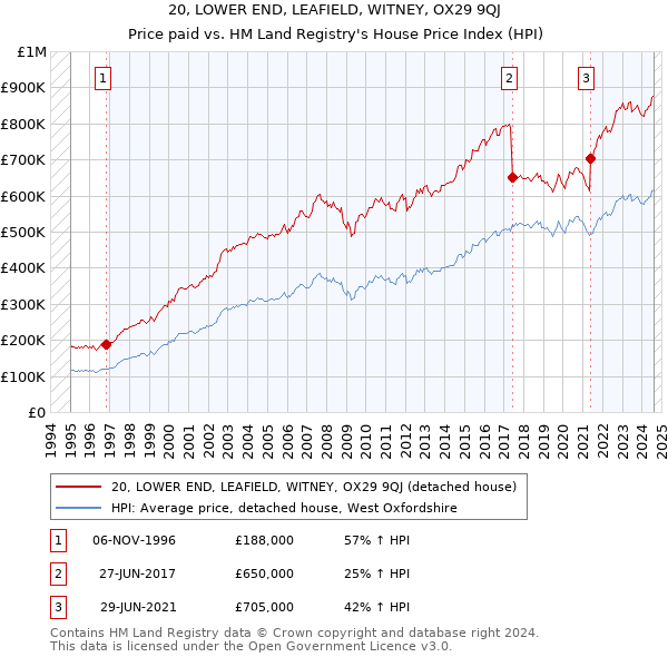 20, LOWER END, LEAFIELD, WITNEY, OX29 9QJ: Price paid vs HM Land Registry's House Price Index