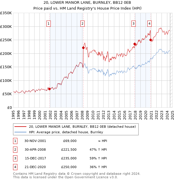 20, LOWER MANOR LANE, BURNLEY, BB12 0EB: Price paid vs HM Land Registry's House Price Index