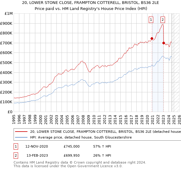 20, LOWER STONE CLOSE, FRAMPTON COTTERELL, BRISTOL, BS36 2LE: Price paid vs HM Land Registry's House Price Index