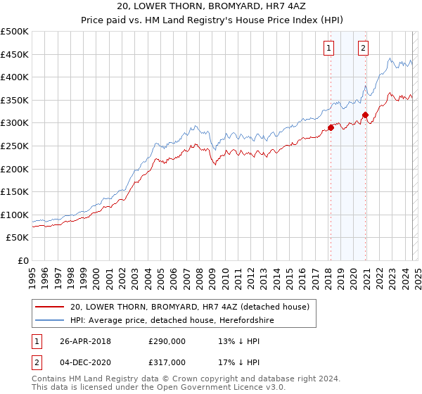 20, LOWER THORN, BROMYARD, HR7 4AZ: Price paid vs HM Land Registry's House Price Index