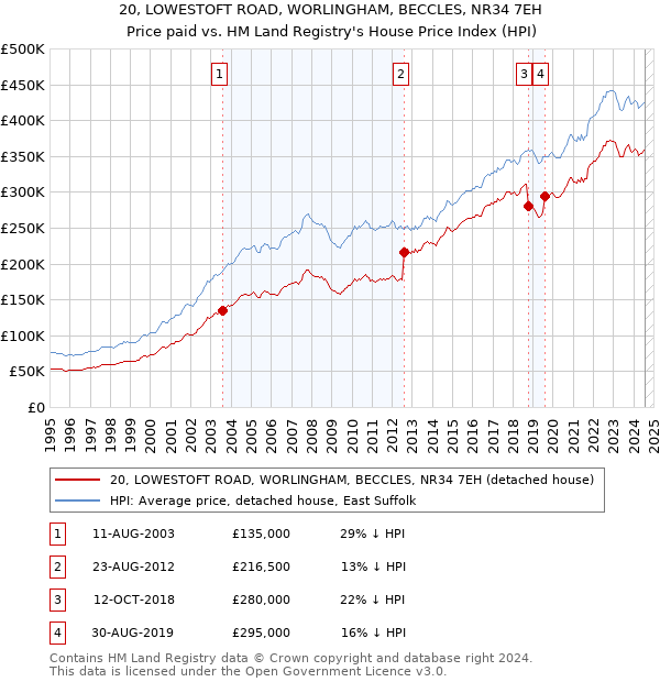 20, LOWESTOFT ROAD, WORLINGHAM, BECCLES, NR34 7EH: Price paid vs HM Land Registry's House Price Index