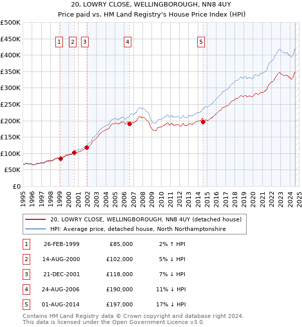 20, LOWRY CLOSE, WELLINGBOROUGH, NN8 4UY: Price paid vs HM Land Registry's House Price Index