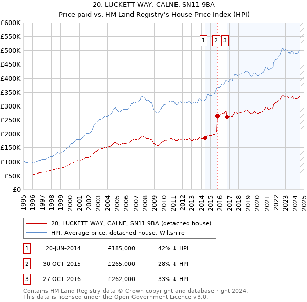 20, LUCKETT WAY, CALNE, SN11 9BA: Price paid vs HM Land Registry's House Price Index