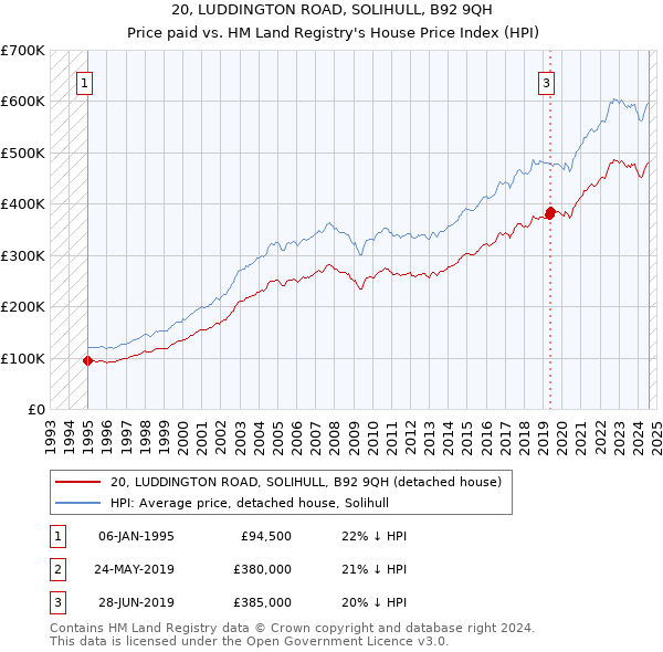 20, LUDDINGTON ROAD, SOLIHULL, B92 9QH: Price paid vs HM Land Registry's House Price Index