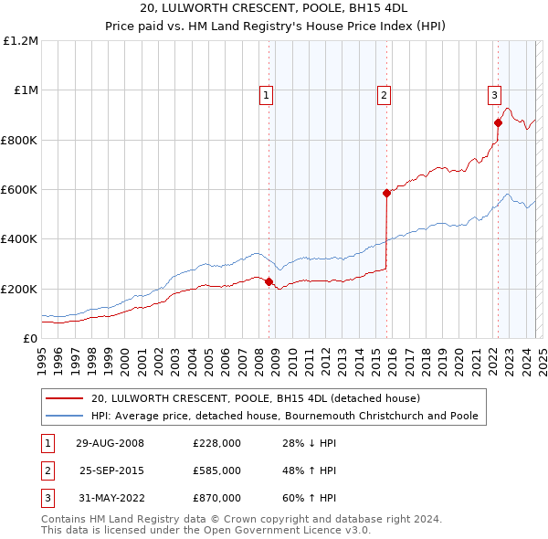 20, LULWORTH CRESCENT, POOLE, BH15 4DL: Price paid vs HM Land Registry's House Price Index