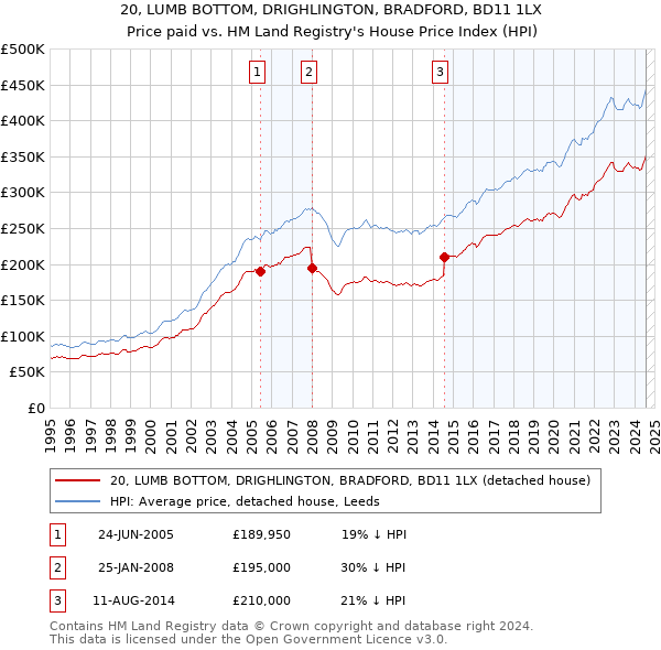 20, LUMB BOTTOM, DRIGHLINGTON, BRADFORD, BD11 1LX: Price paid vs HM Land Registry's House Price Index