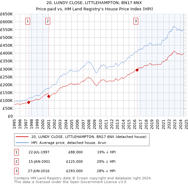 20, LUNDY CLOSE, LITTLEHAMPTON, BN17 6NX: Price paid vs HM Land Registry's House Price Index