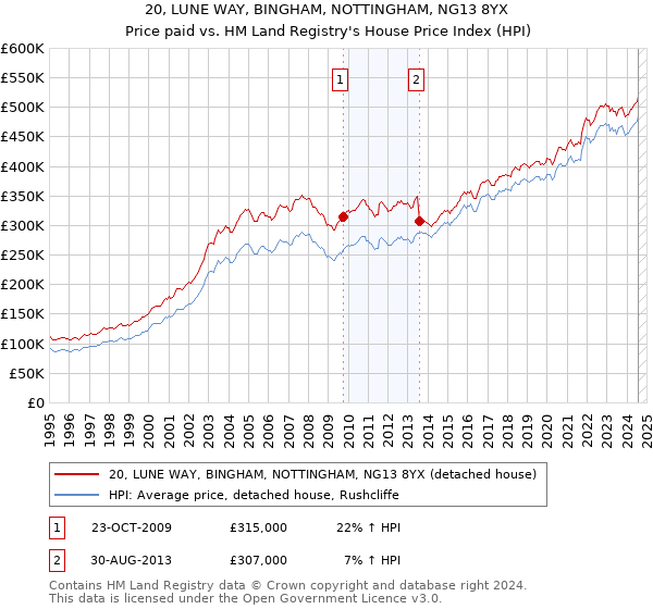 20, LUNE WAY, BINGHAM, NOTTINGHAM, NG13 8YX: Price paid vs HM Land Registry's House Price Index