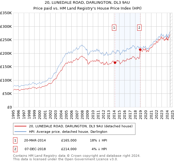 20, LUNEDALE ROAD, DARLINGTON, DL3 9AU: Price paid vs HM Land Registry's House Price Index