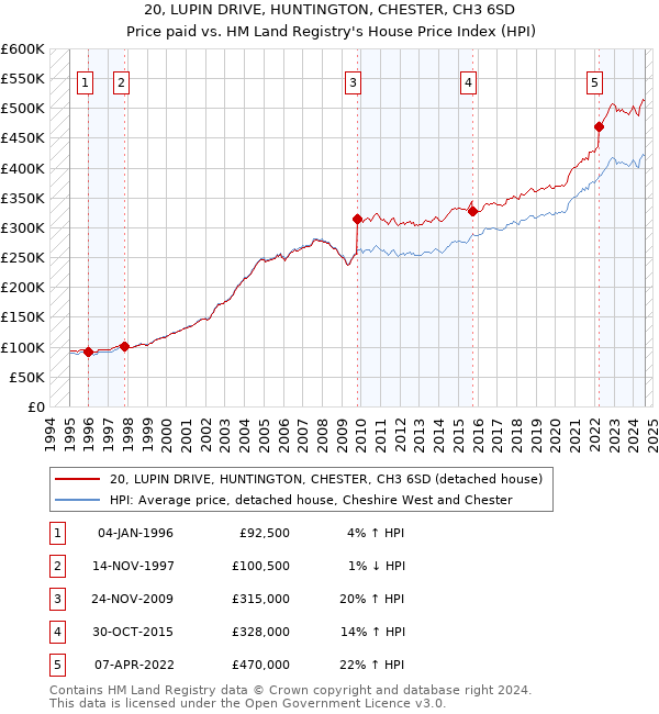 20, LUPIN DRIVE, HUNTINGTON, CHESTER, CH3 6SD: Price paid vs HM Land Registry's House Price Index