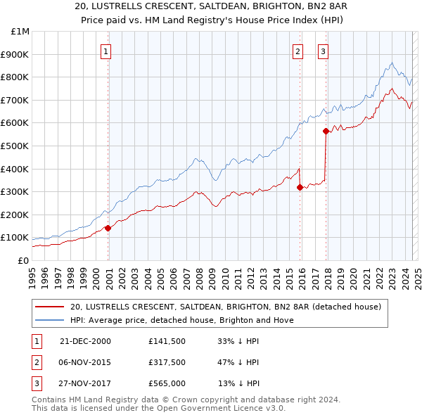 20, LUSTRELLS CRESCENT, SALTDEAN, BRIGHTON, BN2 8AR: Price paid vs HM Land Registry's House Price Index