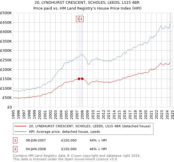 20, LYNDHURST CRESCENT, SCHOLES, LEEDS, LS15 4BR: Price paid vs HM Land Registry's House Price Index