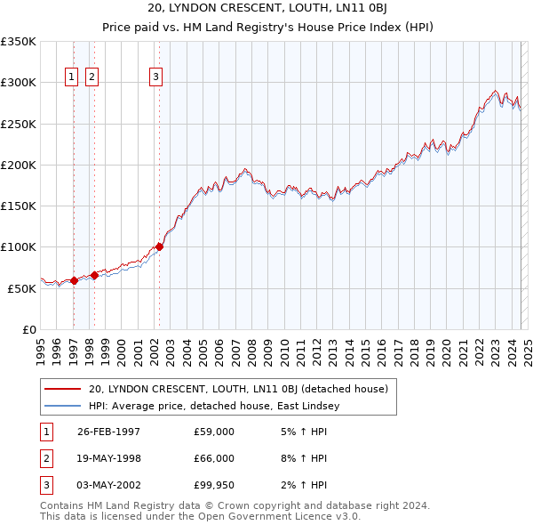 20, LYNDON CRESCENT, LOUTH, LN11 0BJ: Price paid vs HM Land Registry's House Price Index