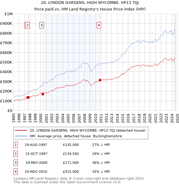 20, LYNDON GARDENS, HIGH WYCOMBE, HP13 7QJ: Price paid vs HM Land Registry's House Price Index