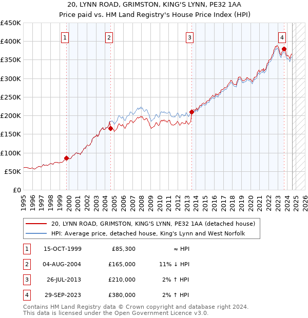 20, LYNN ROAD, GRIMSTON, KING'S LYNN, PE32 1AA: Price paid vs HM Land Registry's House Price Index