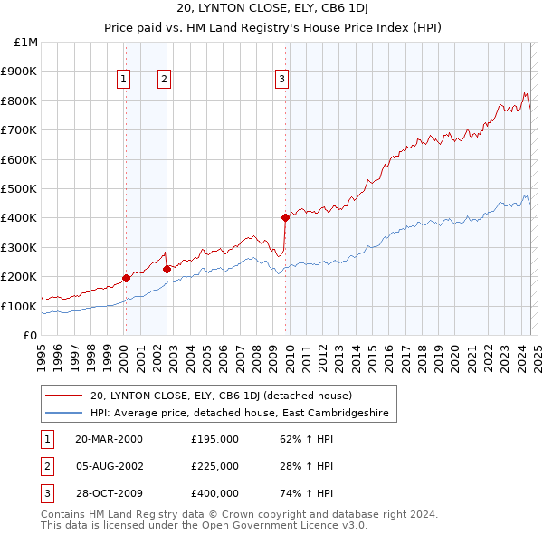 20, LYNTON CLOSE, ELY, CB6 1DJ: Price paid vs HM Land Registry's House Price Index