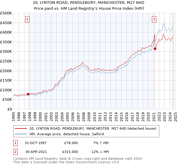 20, LYNTON ROAD, PENDLEBURY, MANCHESTER, M27 6HD: Price paid vs HM Land Registry's House Price Index