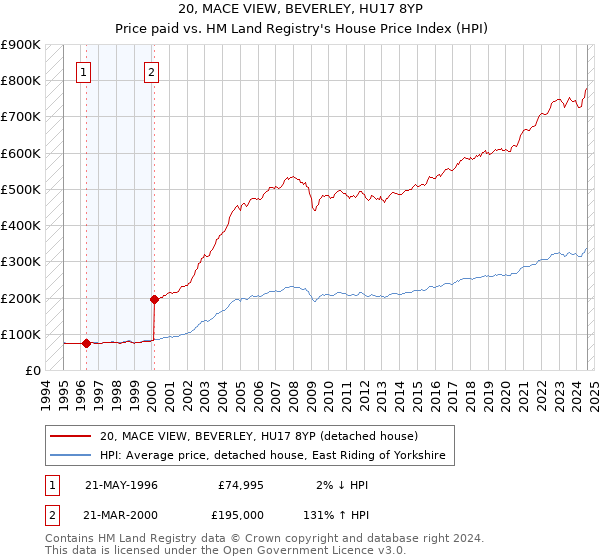 20, MACE VIEW, BEVERLEY, HU17 8YP: Price paid vs HM Land Registry's House Price Index