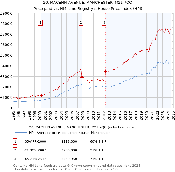 20, MACEFIN AVENUE, MANCHESTER, M21 7QQ: Price paid vs HM Land Registry's House Price Index