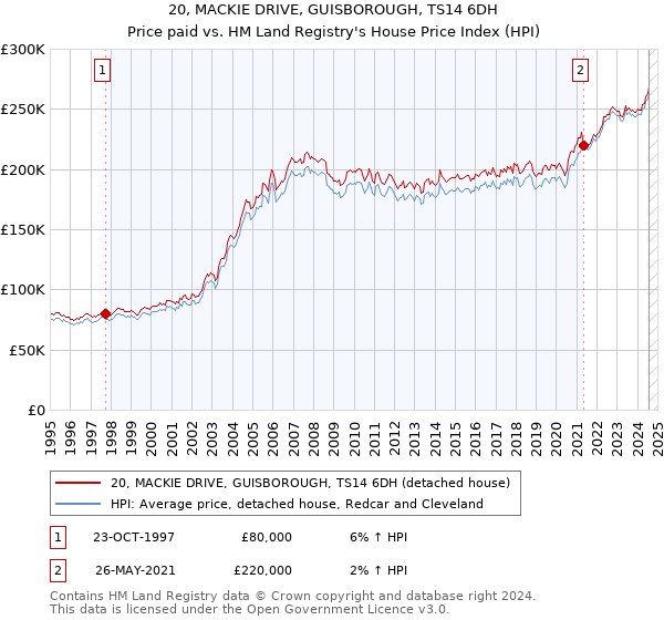 20, MACKIE DRIVE, GUISBOROUGH, TS14 6DH: Price paid vs HM Land Registry's House Price Index