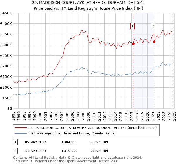 20, MADDISON COURT, AYKLEY HEADS, DURHAM, DH1 5ZT: Price paid vs HM Land Registry's House Price Index