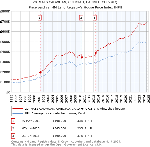 20, MAES CADWGAN, CREIGIAU, CARDIFF, CF15 9TQ: Price paid vs HM Land Registry's House Price Index