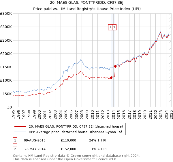 20, MAES GLAS, PONTYPRIDD, CF37 3EJ: Price paid vs HM Land Registry's House Price Index