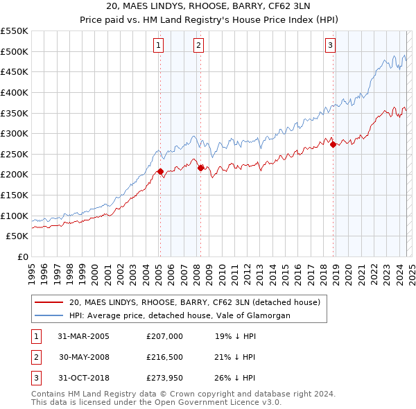 20, MAES LINDYS, RHOOSE, BARRY, CF62 3LN: Price paid vs HM Land Registry's House Price Index