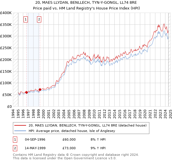 20, MAES LLYDAN, BENLLECH, TYN-Y-GONGL, LL74 8RE: Price paid vs HM Land Registry's House Price Index