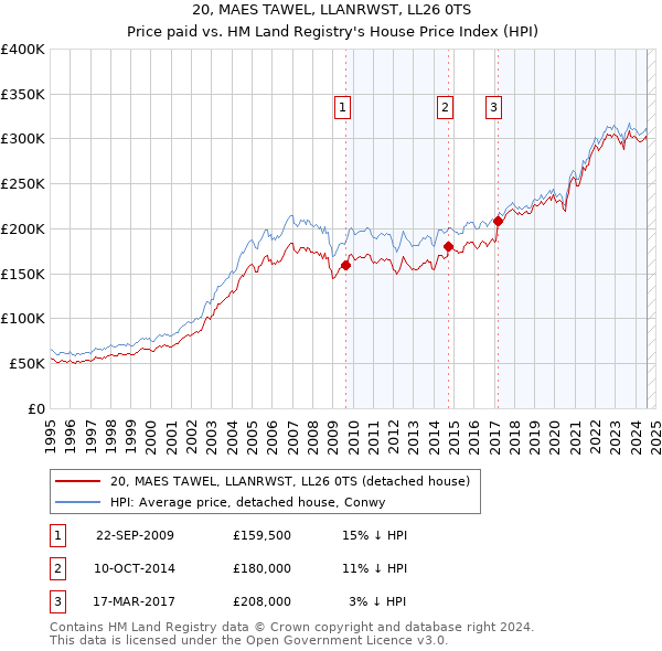 20, MAES TAWEL, LLANRWST, LL26 0TS: Price paid vs HM Land Registry's House Price Index