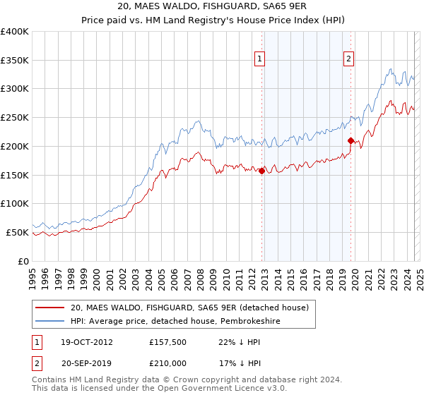 20, MAES WALDO, FISHGUARD, SA65 9ER: Price paid vs HM Land Registry's House Price Index