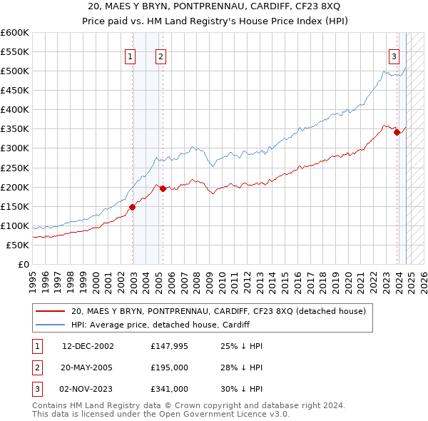 20, MAES Y BRYN, PONTPRENNAU, CARDIFF, CF23 8XQ: Price paid vs HM Land Registry's House Price Index