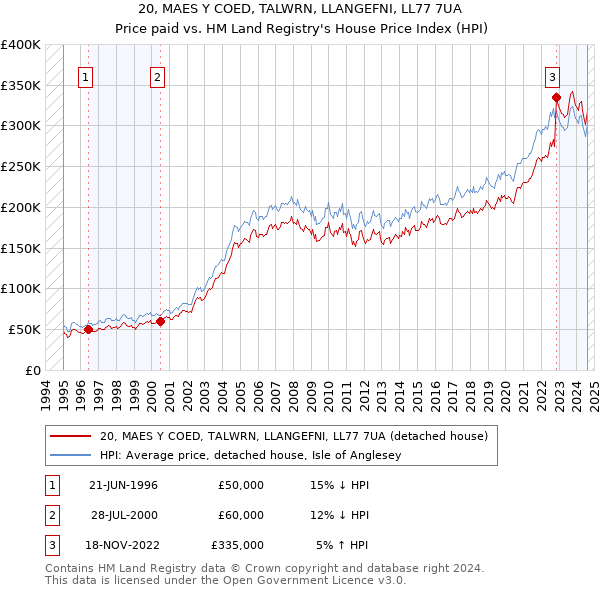 20, MAES Y COED, TALWRN, LLANGEFNI, LL77 7UA: Price paid vs HM Land Registry's House Price Index