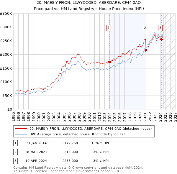 20, MAES Y FFION, LLWYDCOED, ABERDARE, CF44 0AQ: Price paid vs HM Land Registry's House Price Index