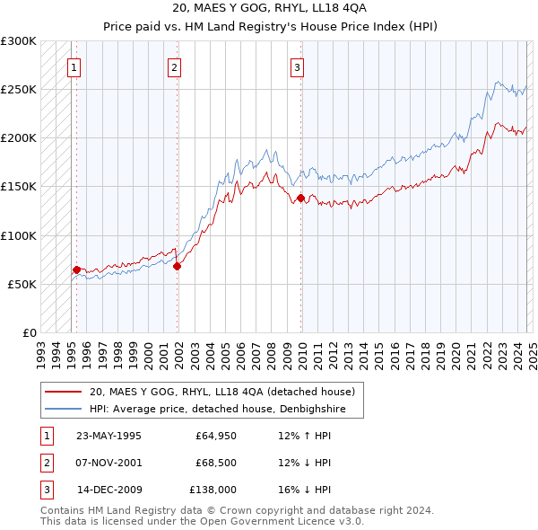 20, MAES Y GOG, RHYL, LL18 4QA: Price paid vs HM Land Registry's House Price Index