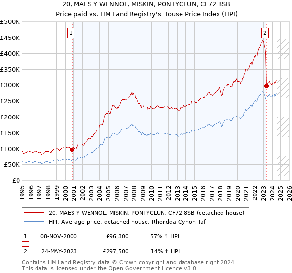 20, MAES Y WENNOL, MISKIN, PONTYCLUN, CF72 8SB: Price paid vs HM Land Registry's House Price Index