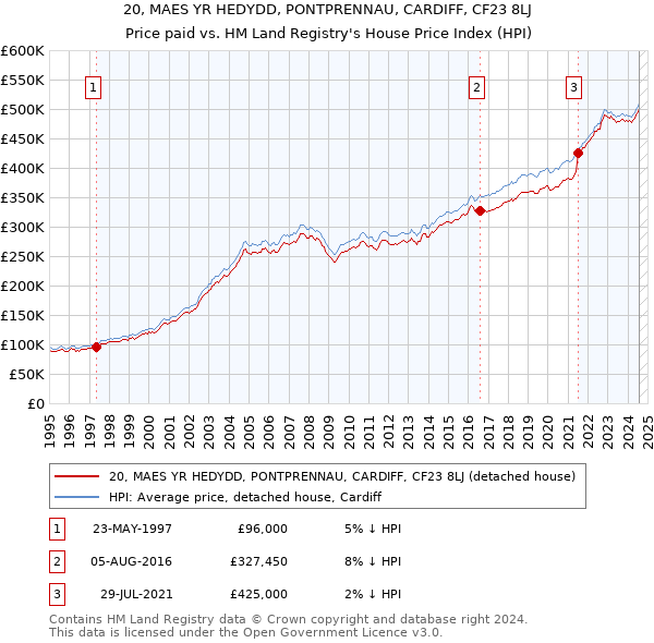 20, MAES YR HEDYDD, PONTPRENNAU, CARDIFF, CF23 8LJ: Price paid vs HM Land Registry's House Price Index