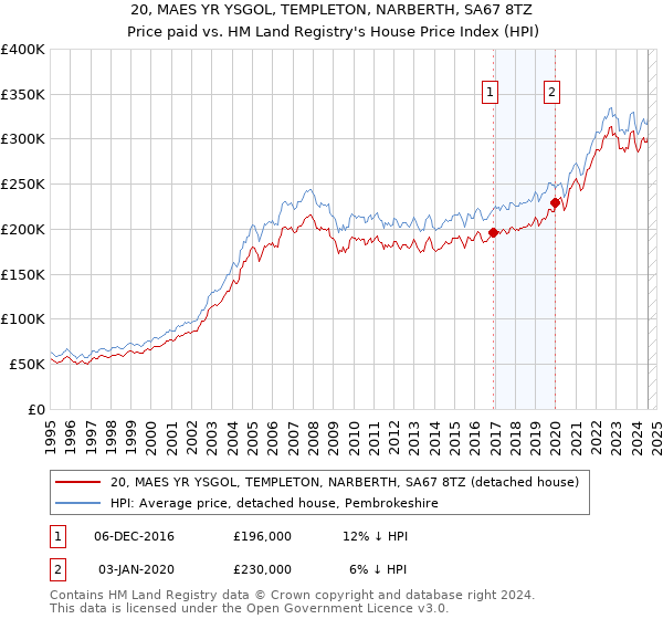 20, MAES YR YSGOL, TEMPLETON, NARBERTH, SA67 8TZ: Price paid vs HM Land Registry's House Price Index