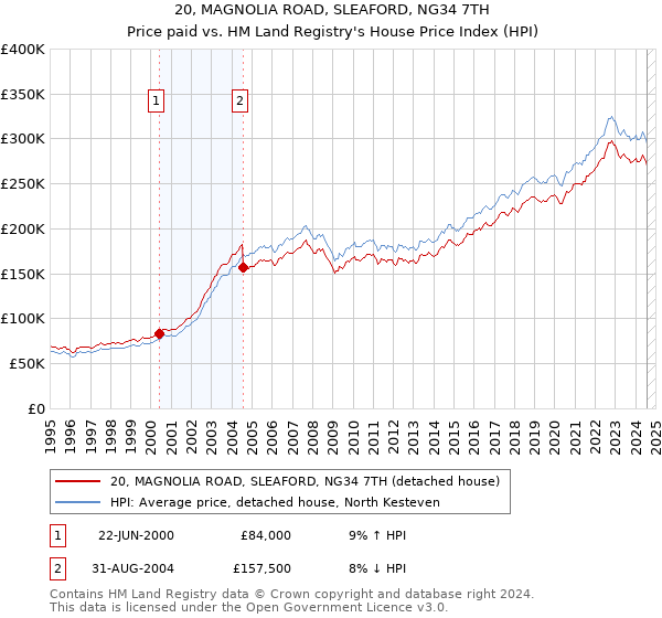 20, MAGNOLIA ROAD, SLEAFORD, NG34 7TH: Price paid vs HM Land Registry's House Price Index