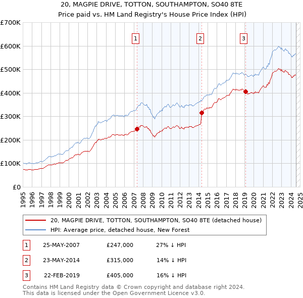 20, MAGPIE DRIVE, TOTTON, SOUTHAMPTON, SO40 8TE: Price paid vs HM Land Registry's House Price Index