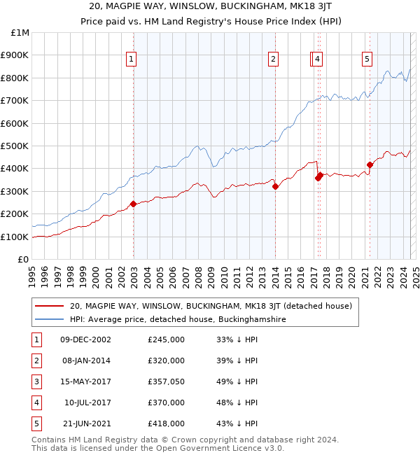 20, MAGPIE WAY, WINSLOW, BUCKINGHAM, MK18 3JT: Price paid vs HM Land Registry's House Price Index