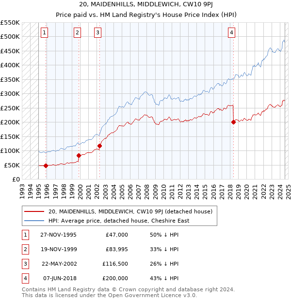 20, MAIDENHILLS, MIDDLEWICH, CW10 9PJ: Price paid vs HM Land Registry's House Price Index