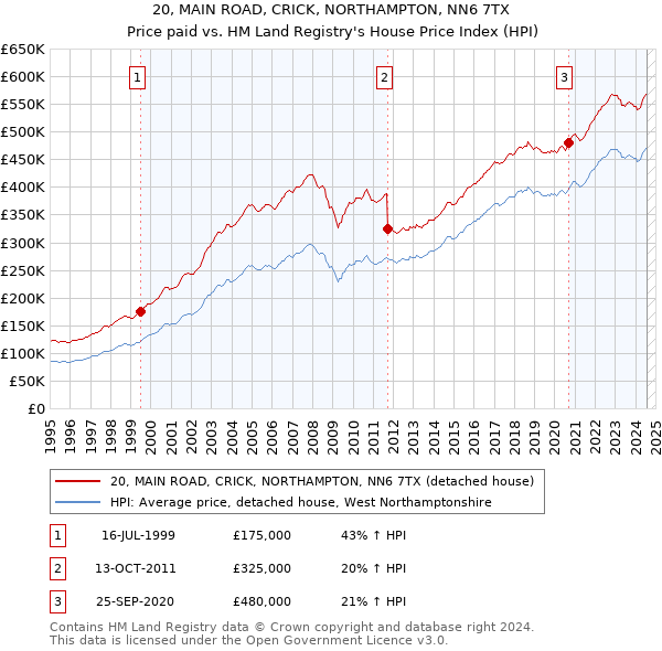 20, MAIN ROAD, CRICK, NORTHAMPTON, NN6 7TX: Price paid vs HM Land Registry's House Price Index