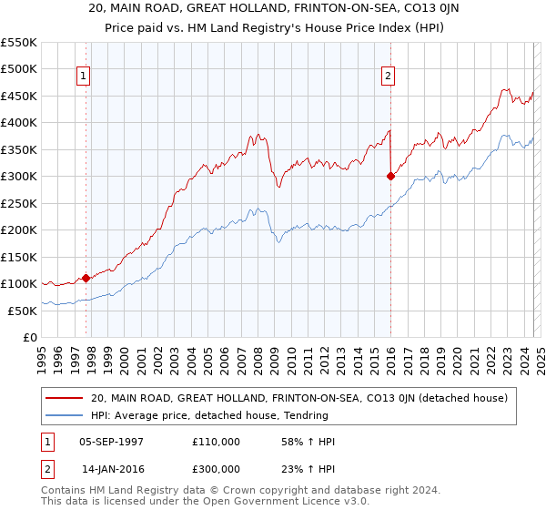 20, MAIN ROAD, GREAT HOLLAND, FRINTON-ON-SEA, CO13 0JN: Price paid vs HM Land Registry's House Price Index