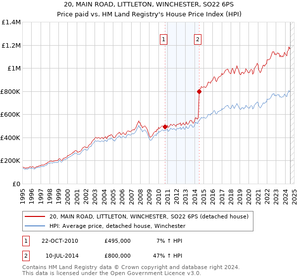 20, MAIN ROAD, LITTLETON, WINCHESTER, SO22 6PS: Price paid vs HM Land Registry's House Price Index